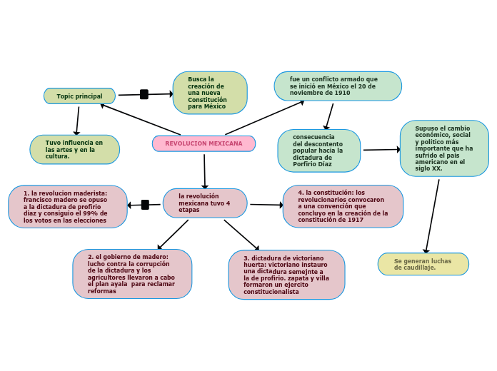 Revolucion Mexicana Mind Map 5319